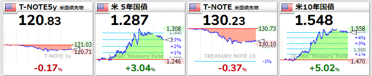 米国債2021年12月29日