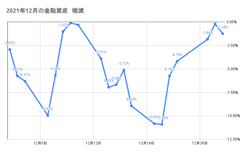 今月の金融資産の推移2021年12月29日