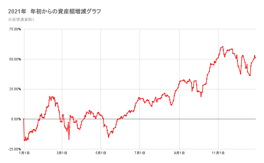 今年の金融資産の推移2021年12月29日