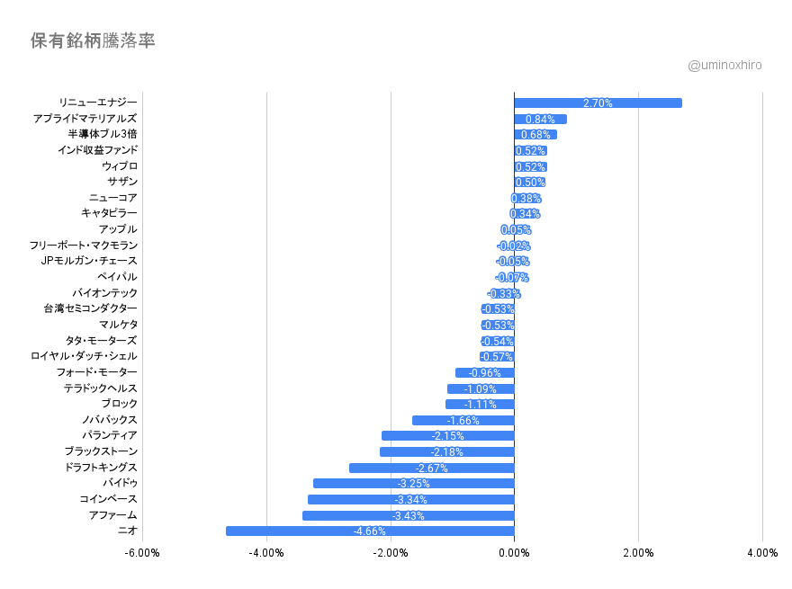 保有銘柄の変動2021年12月29日