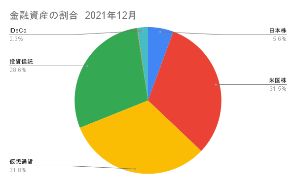 日本株と米国株（仮想通貨）の割合2021年12月