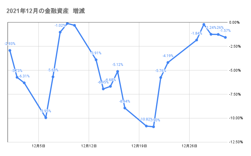 今月の金融資産の推移2021年12月31日