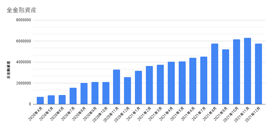 金融資産の推移グラフ 2021年12月