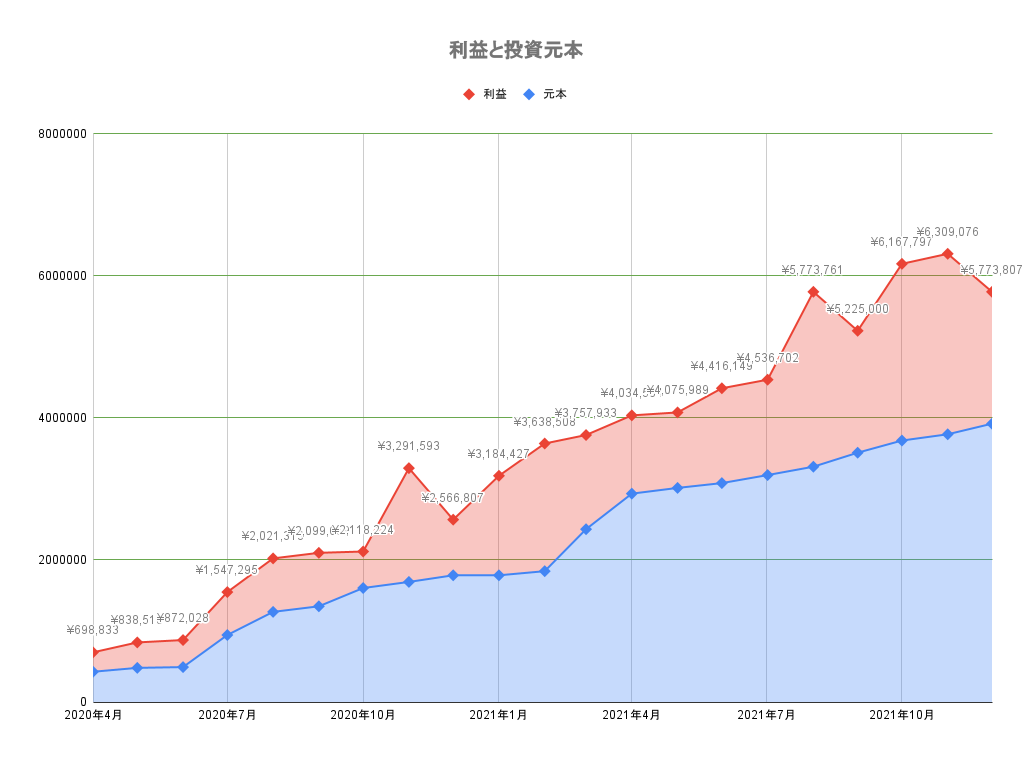 利益と元本 2021年12月