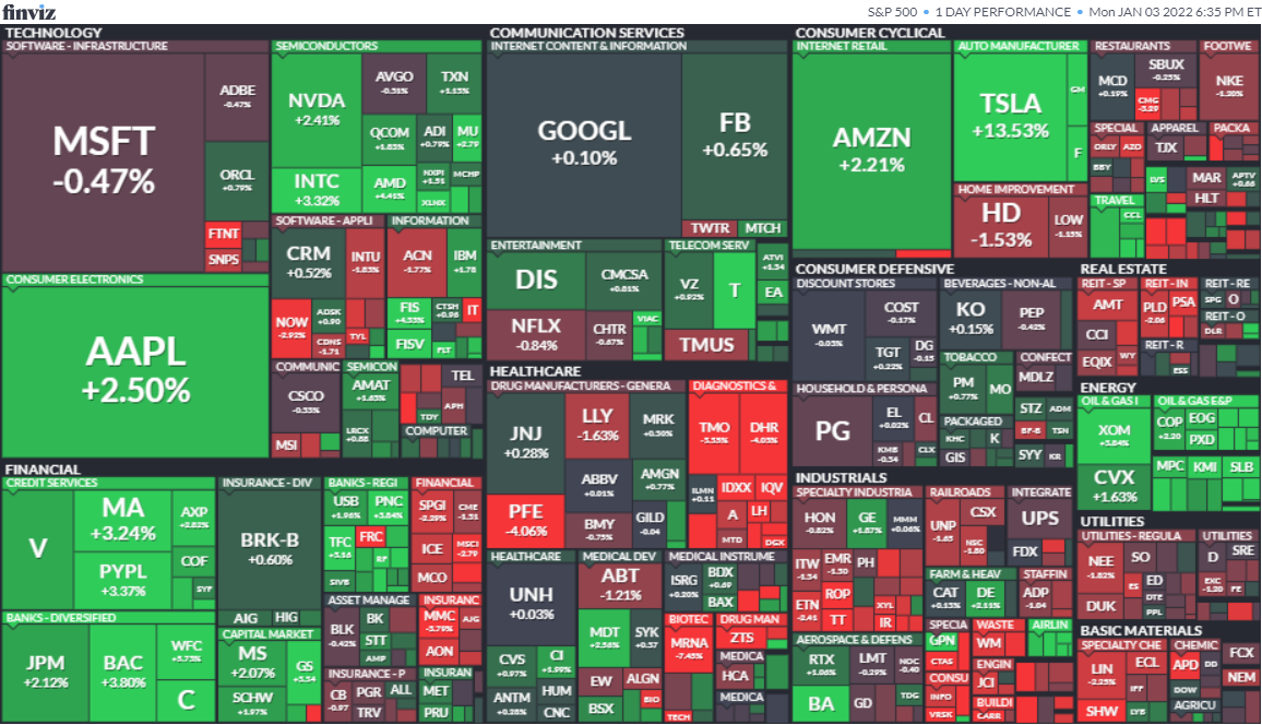 S&P500ヒートマップ2022年1月3日