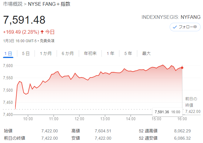 FANG+index2022年1月3日