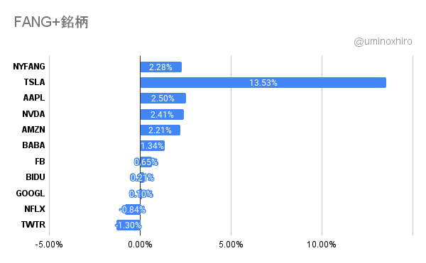 FANG+2022年1月3日