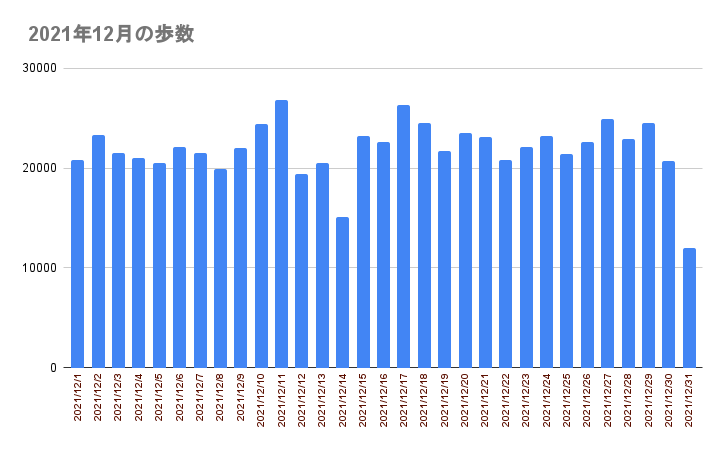 2021年12月の歩数