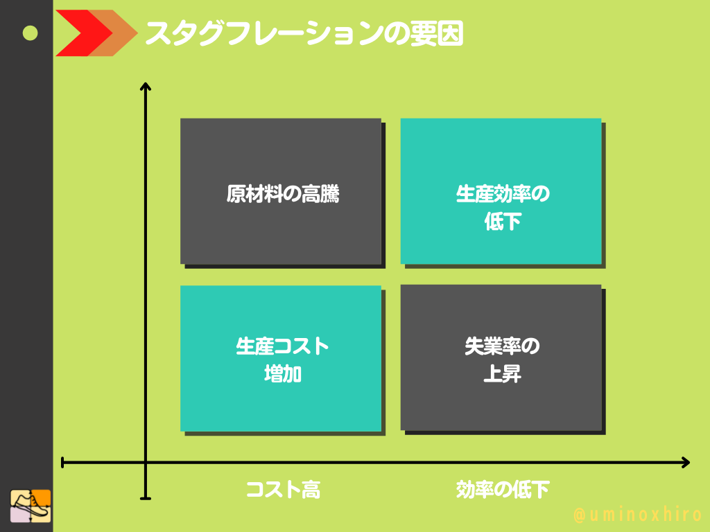 スタグフレーションの主だった要因