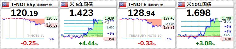 米国債2022年1月5日
