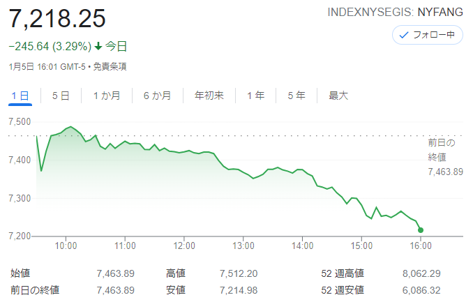FANG+index2022年1月5日