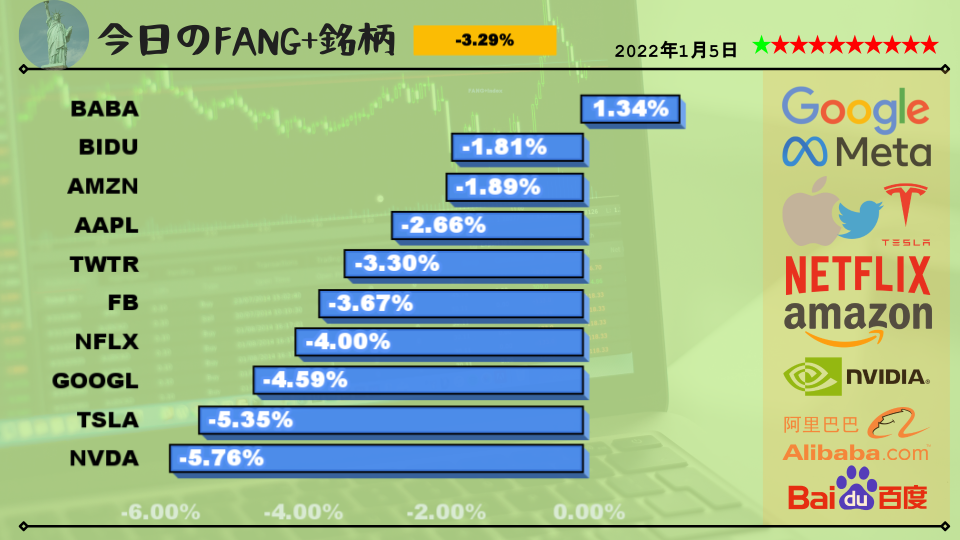 FANG+の様子2022年1月5日