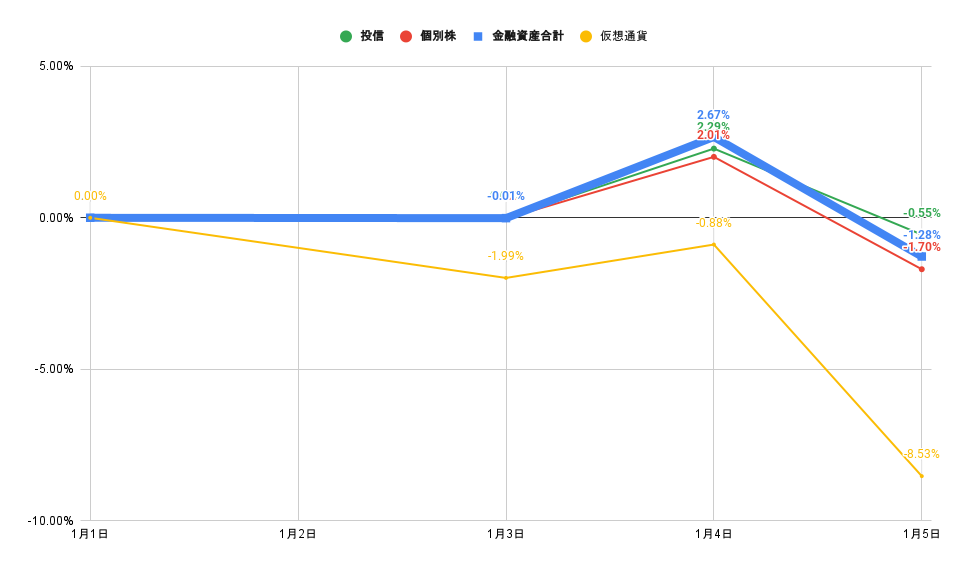 「株式」「投信」比較グラフ2022年1月5日