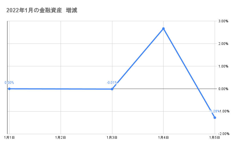 今月の金融資産の推移2022年1月5日