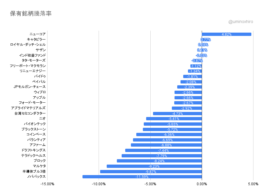保有銘柄2022年1月5日