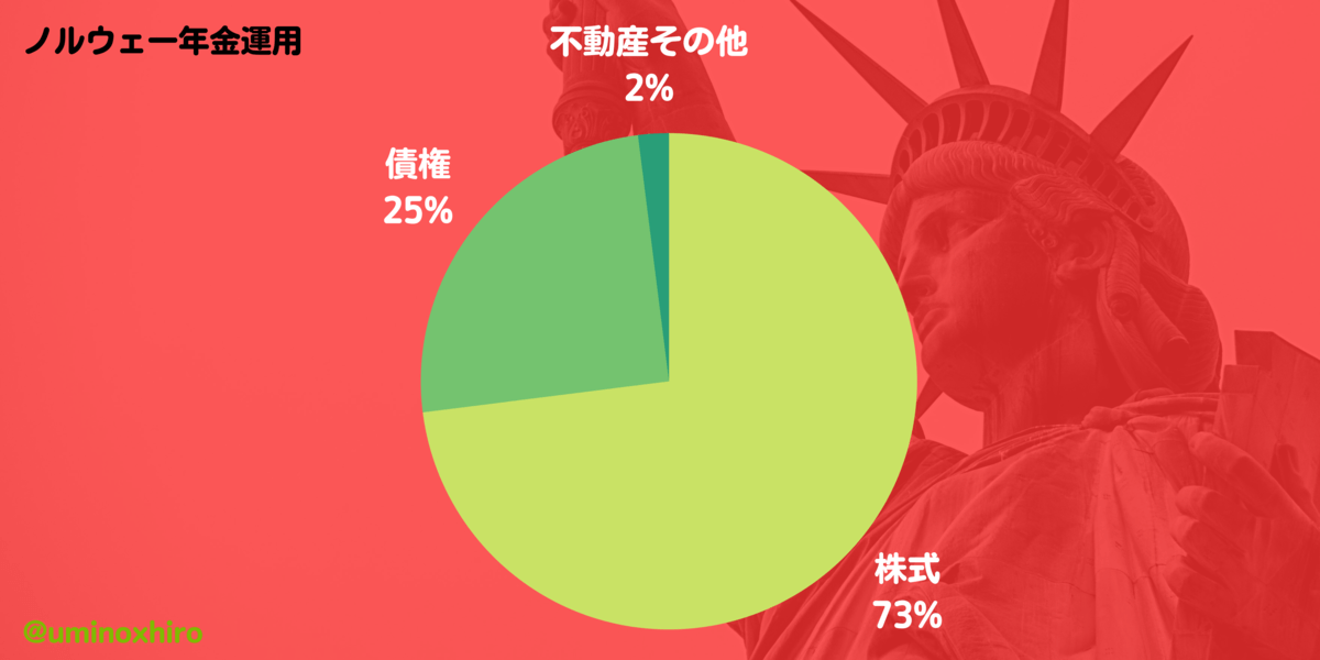 ルウェー政府の年金基金の運用先