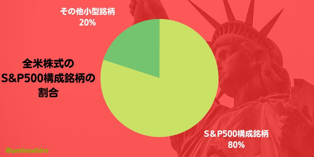 全米株式の中身はほぼS&P500と被っている