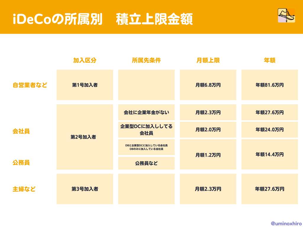 iDeCoの所属別 積立上限金額