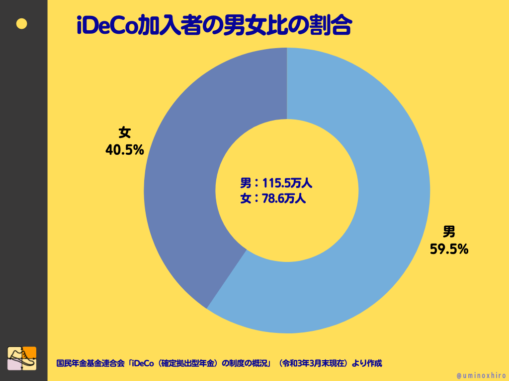 iDeCo加入者の男女比の割合