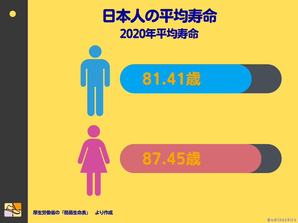 日本人の平均寿命