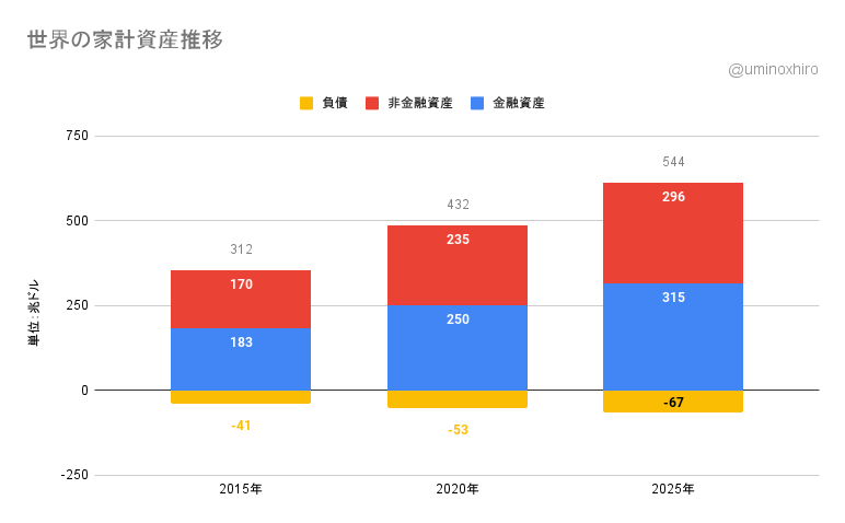 世界の家計資産推移