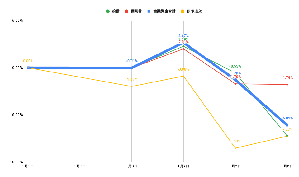 「株式」「投信」比較グラフ2022年1月6日