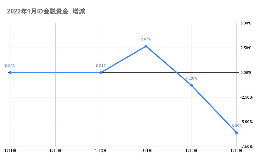 今月の金融資産の推移2022年1月6日