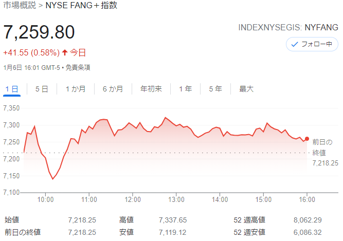 FANG+index2022年1月6日