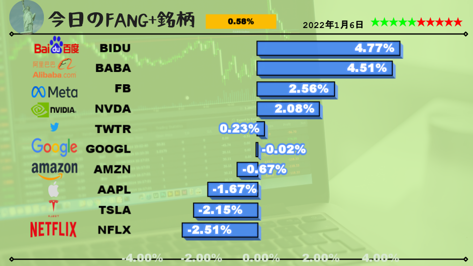 FANG+銘柄2022年1月6日