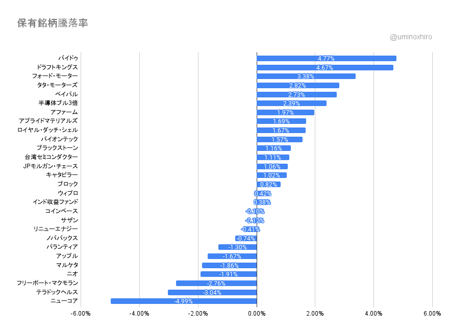 保有銘柄2022年1月6日