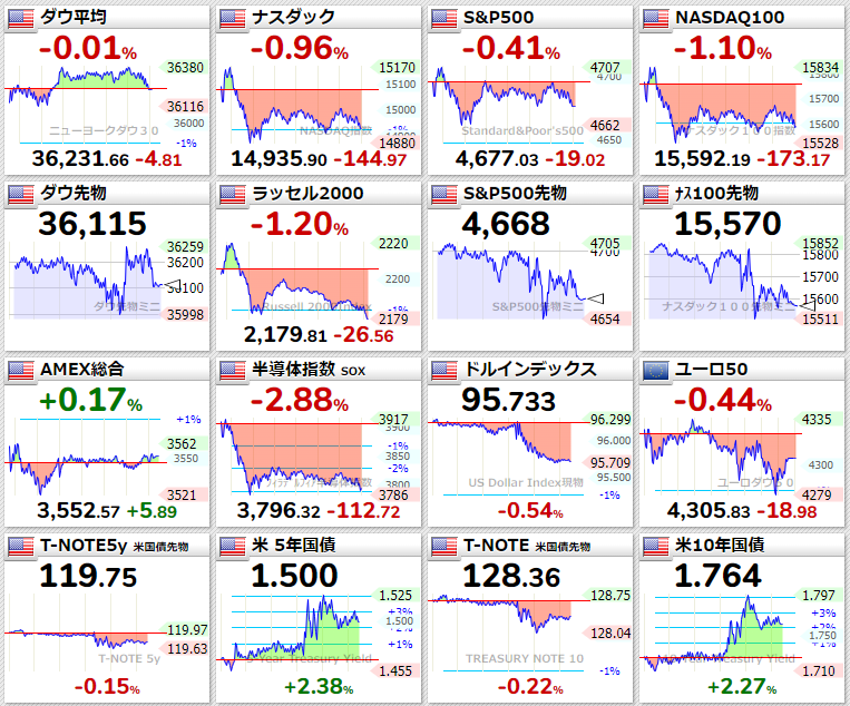 主要指数2022年1月7日