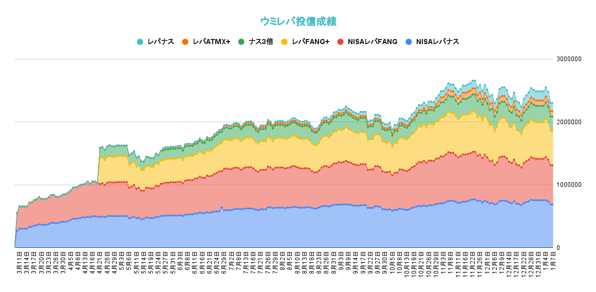 レバレッジ投資信託の資産推移2022年1月7日