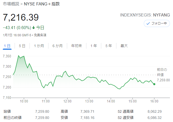 FANG+index2022年1月7日