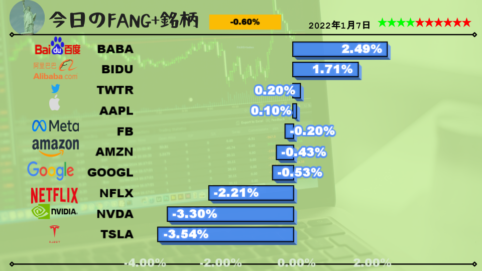 FANG+銘柄2022年1月7日