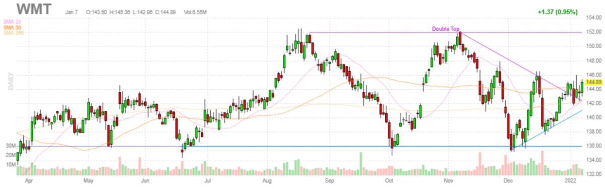 ウォルマート【WMT】2022年1月7日