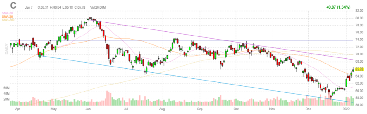 シティグループ【C】2022年1月7日