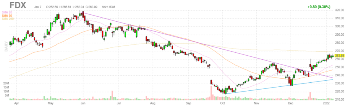 フェデックス【FDX】2022年1月7日
