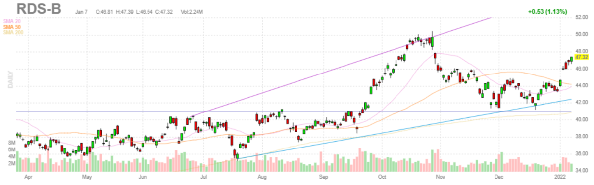 ロイヤル・ダッチ・シェル【RDSB】2022年1月7日