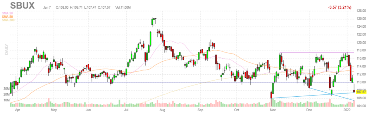 スターバックス【SBUX】2022年1月7日