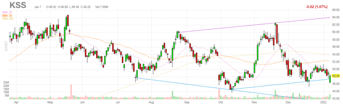 コールズ【KSS】2022年1月7日