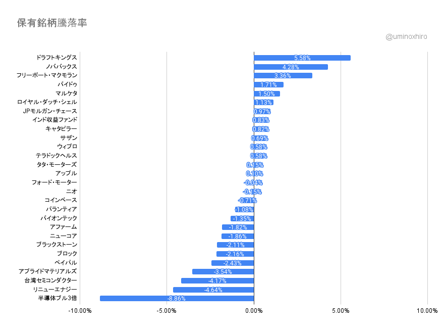 保有銘柄の変動2022年1月7日