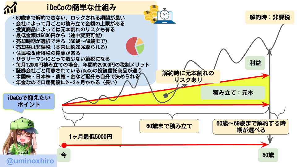 iDeCoで抑えておきたいポイント