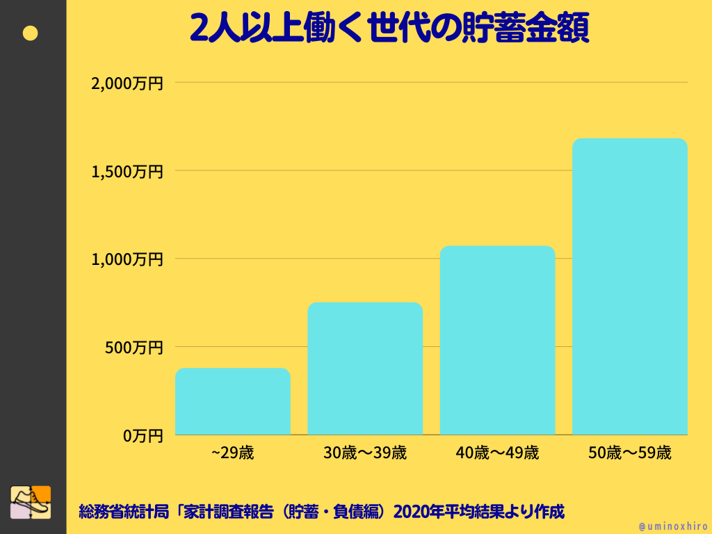2人以上働く世代の貯蓄金額