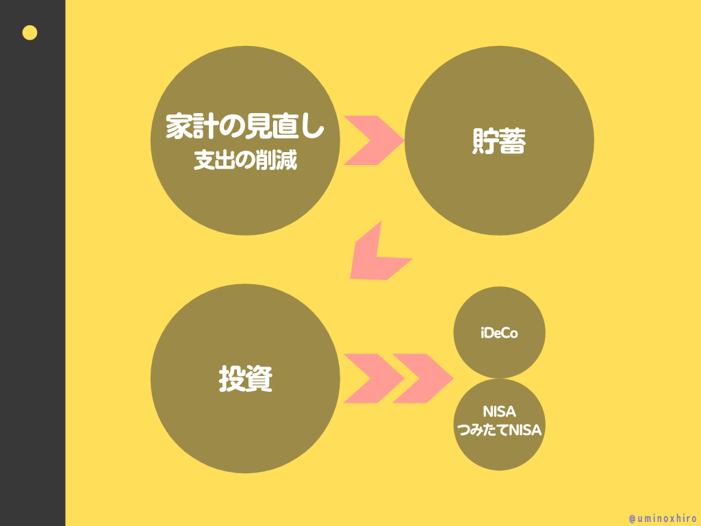 投資までのフロー