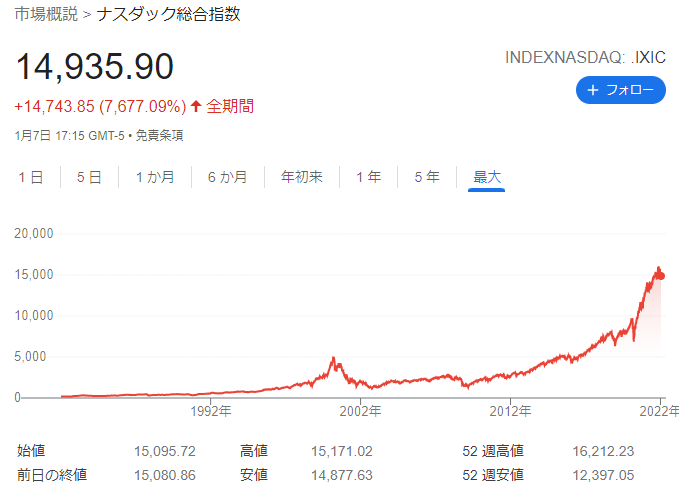 NASDAQ総合指数