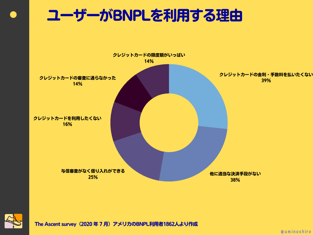 ユーザーがBNPLを利用する理由