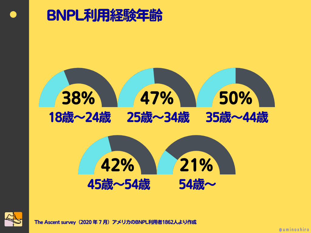 BNPL利用経験年齢