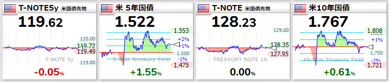 米国債2022年1月10日
