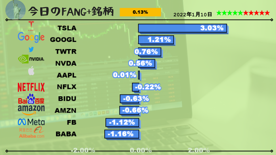 FANG+の注目銘柄2022年1月10日