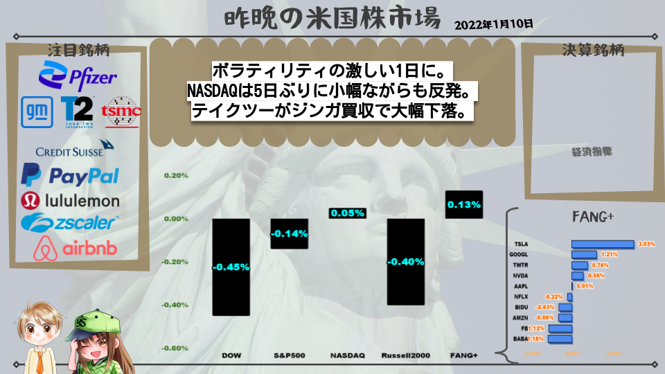 ボラティリティの激しい1日に。 NASDAQは5日ぶりに小幅ながらも反発。 テイクツーがジンガ買収で大幅下落。